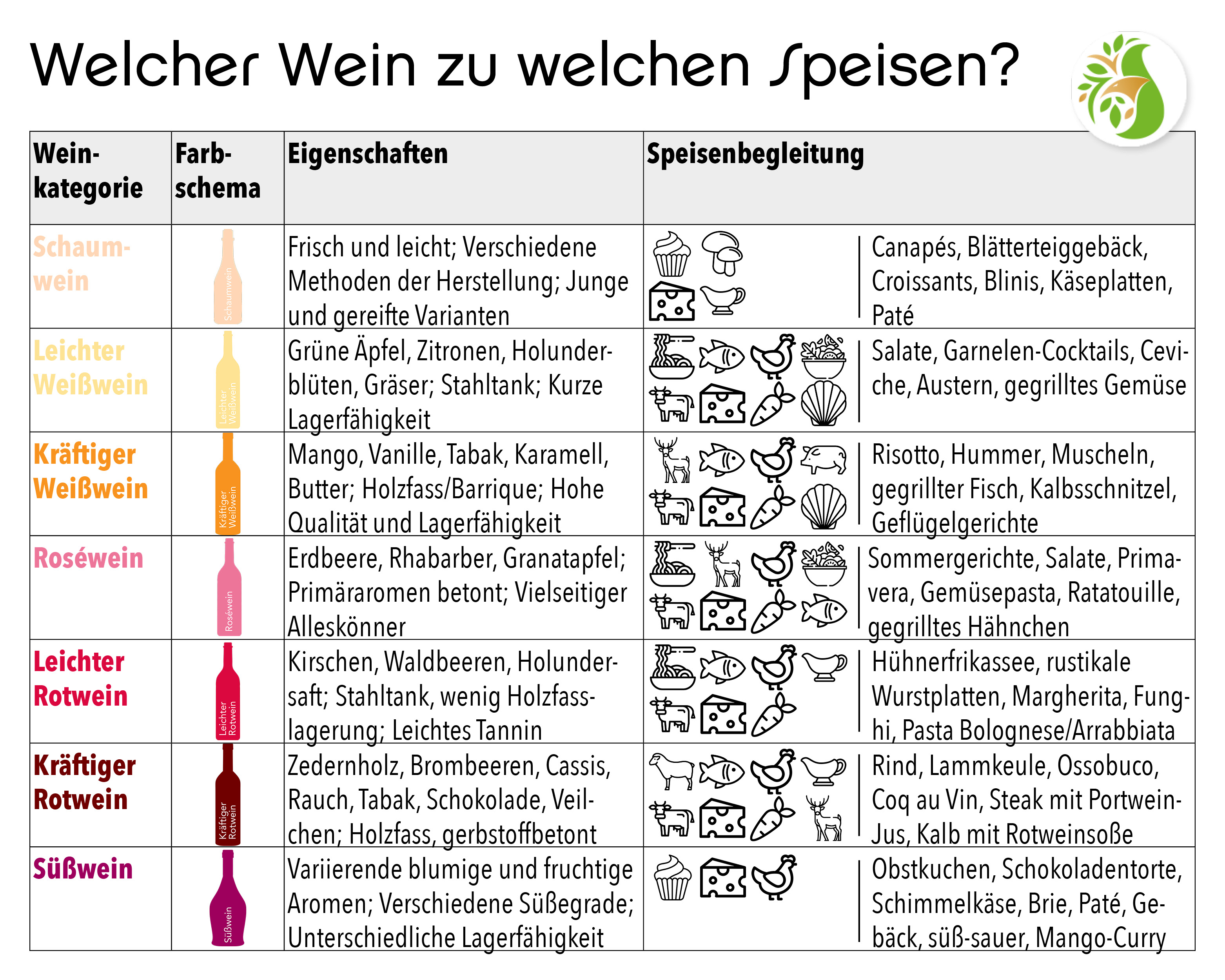 Schnellübersicht Wein & Speisen